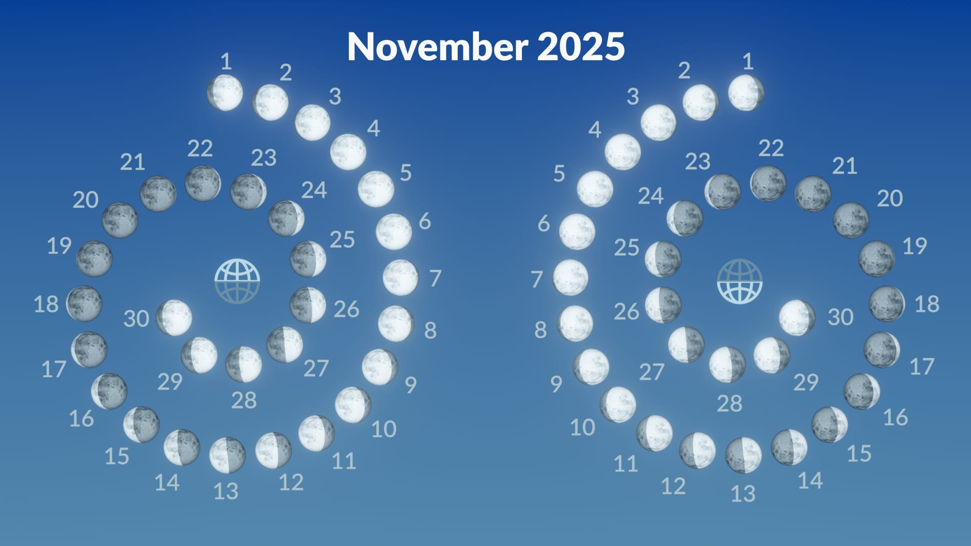 Moon Phase Calendar November 2025